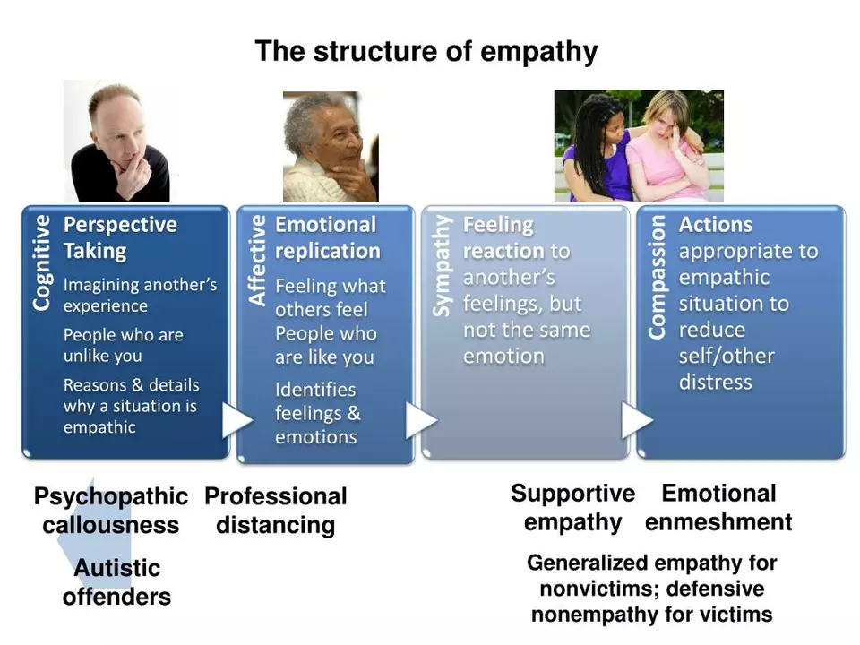 The Relationship between Weakness and Empathy